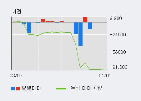 '대성산업' 5% 이상 상승, 주가 20일 이평선 상회, 단기·중기 이평선 역배열