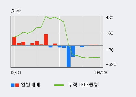 '인터지스' 5% 이상 상승, 외국인 8일 연속 순매수(3.2만주)