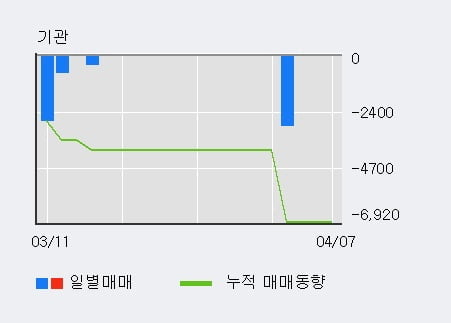 '대한과학' 10% 이상 상승, 전일 외국인 대량 순매수