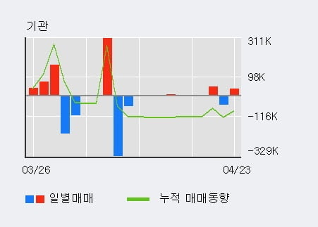 '알서포트' 10% 이상 상승, 단기·중기 이평선 정배열로 상승세