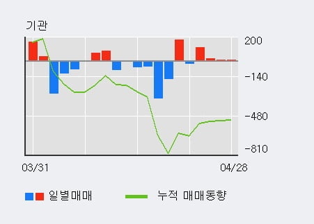 '화인베스틸' 5% 이상 상승, 주가 상승 흐름, 단기 이평선 정배열, 중기 이평선 역배열