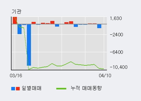 '코오롱플라스틱' 5% 이상 상승, 주가 상승 흐름, 단기 이평선 정배열, 중기 이평선 역배열