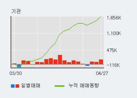 'DGB금융지주' 5% 이상 상승, 주가 상승 중, 단기간 골든크로스 형성