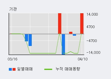 '녹십자엠에스' 10% 이상 상승, 전일 외국인 대량 순매수