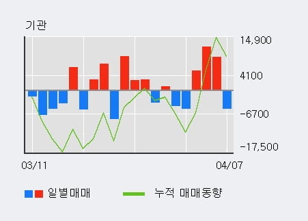 '녹십자랩셀' 52주 신고가 경신, 전일 외국인 대량 순매수