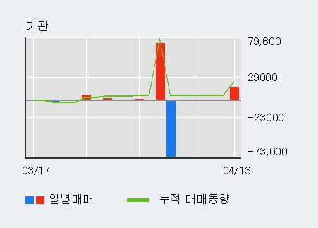 '코오롱머티리얼' 상한가↑ 도달, 주가 20일 이평선 상회, 단기·중기 이평선 역배열