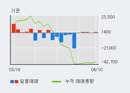 '덴티움' 5% 이상 상승, 주가 상승 흐름, 단기 이평선 정배열, 중기 이평선 역배열