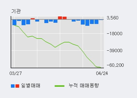 '삼양사' 5% 이상 상승, 주가 상승 중, 단기간 골든크로스 형성