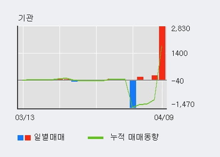 '나노스' 10% 이상 상승, 전일 외국인 대량 순매수