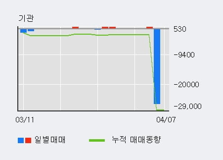 '옵티팜' 10% 이상 상승, 전일 외국인 대량 순매수