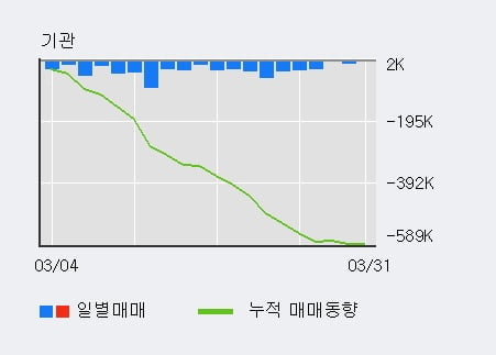 '제로투세븐' 10% 이상 상승, 전일 외국인 대량 순매수