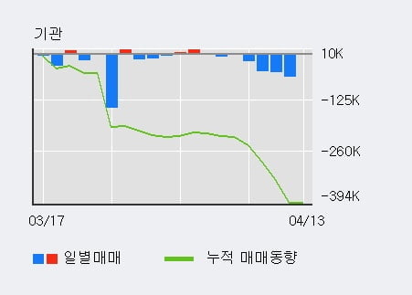 '애경유화' 5% 이상 상승, 최근 5일간 외국인 대량 순매수