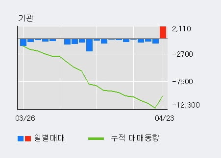 '동일고무벨트' 52주 신고가 경신, 주가 상승 중, 단기간 골든크로스 형성