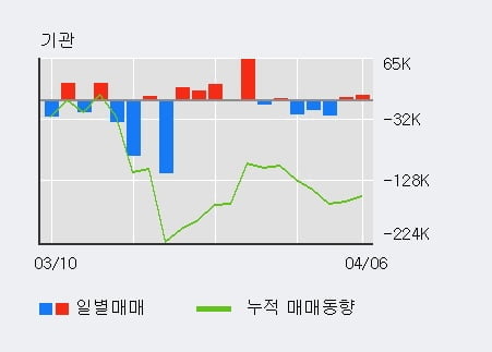 '하나머티리얼즈' 10% 이상 상승, 주가 상승 흐름, 단기 이평선 정배열, 중기 이평선 역배열