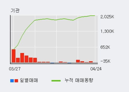 'JB금융지주' 5% 이상 상승, 최근 3일간 기관 대량 순매수