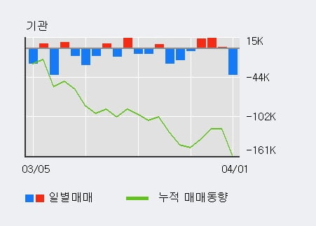 '나무가' 15% 이상 상승, 전일 외국인 대량 순매수