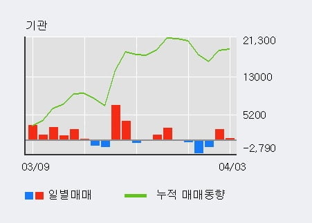 '쿠쿠홀딩스' 5% 이상 상승, 외국인 4일 연속 순매수(2,693주)