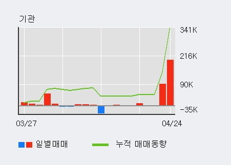 '드림텍' 5% 이상 상승, 기관 11일 연속 순매수(26.6만주)