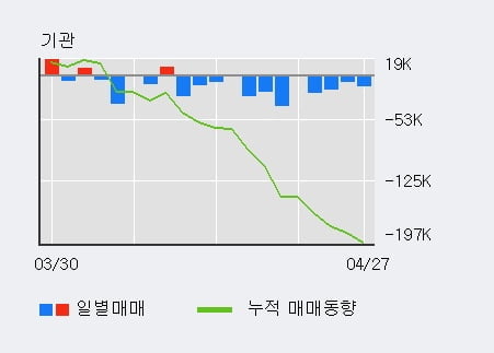 '제이에스코퍼레이션' 5% 이상 상승, 주가 상승 흐름, 단기 이평선 정배열, 중기 이평선 역배열