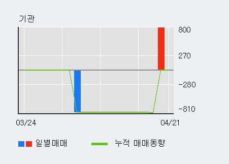 '고려시멘트' 상한가↑ 도달, 전일 외국인 대량 순매수