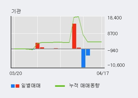 '휴메딕스' 10% 이상 상승, 외국인 3일 연속 순매수(8,138주)