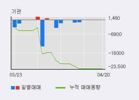 '비씨월드제약' 10% 이상 상승, 최근 3일간 외국인 대량 순매수