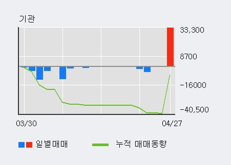 '바디텍메드' 52주 신고가 경신, 전일 외국인 대량 순매수