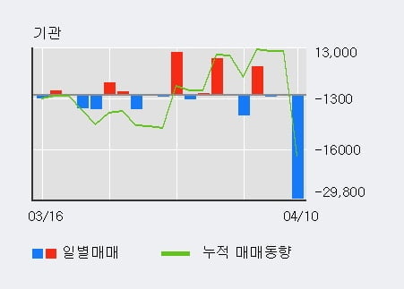 '파멥신' 10% 이상 상승, 주가 상승 중, 단기간 골든크로스 형성