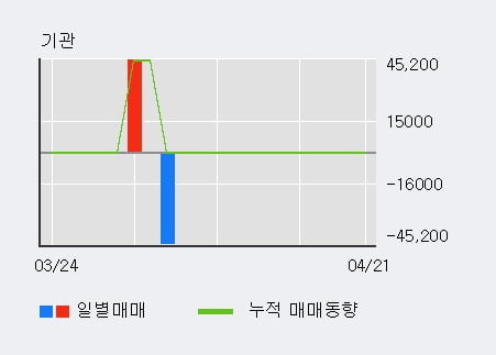 '셀바스헬스케어' 상한가↑ 도달, 최근 3일간 외국인 대량 순매수