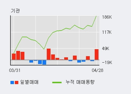 '한솔제지' 5% 이상 상승, 외국인 10일 연속 순매수(18.5만주)