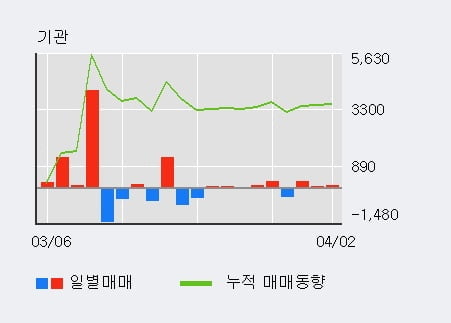 '경보제약' 5% 이상 상승, 주가 20일 이평선 상회, 단기·중기 이평선 역배열