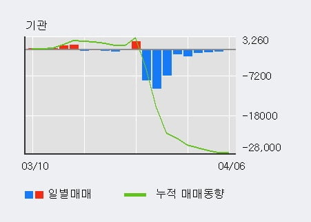 '엔에스' 10% 이상 상승, 전일 외국인 대량 순매수