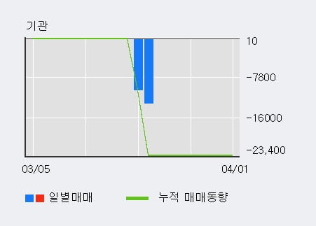 '코디엠' 10% 이상 상승, 전일 외국인 대량 순매수