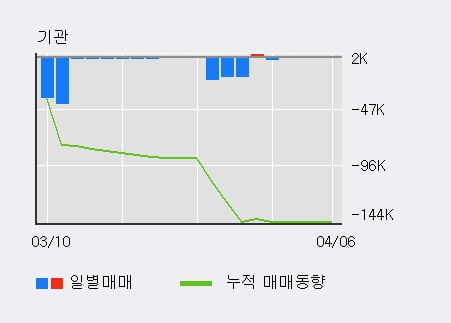 '신테카바이오' 10% 이상 상승, 주가 상승 흐름, 단기 이평선 정배열, 중기 이평선 역배열