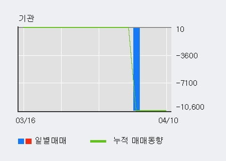 '이엑스티' 10% 이상 상승, 주가 상승 중, 단기간 골든크로스 형성