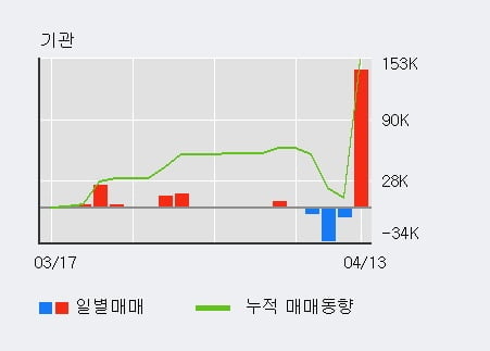 '레이언스' 상한가↑ 도달, 주가 상승 중, 단기간 골든크로스 형성