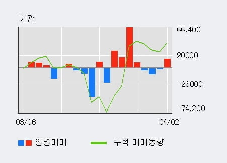 'JW생명과학' 5% 이상 상승, 전일 기관 대량 순매수