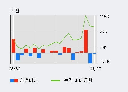 '메드팩토' 52주 신고가 경신, 최근 3일간 기관 대량 순매수