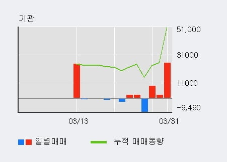 '플레이디' 10% 이상 상승, 기관 3일 연속 순매수(3.6만주)