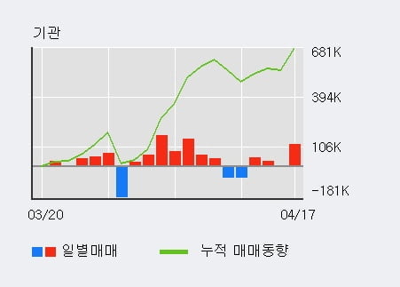 '두산밥캣' 5% 이상 상승, 전일 기관 대량 순매수