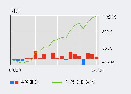 '화승엔터프라이즈' 5% 이상 상승, 전일 기관 대량 순매수