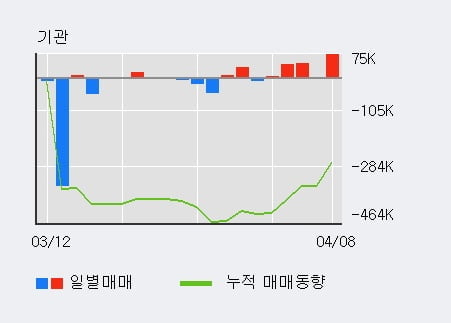 '나무기술' 10% 이상 상승, 주가 상승 중, 단기간 골든크로스 형성