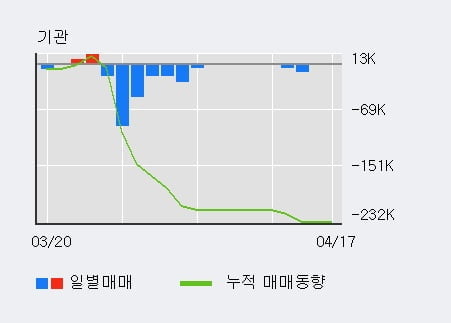 'EDGC' 10% 이상 상승, 전일 외국인 대량 순매수