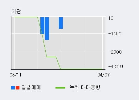 '세화피앤씨' 10% 이상 상승, 전일 외국인 대량 순매수