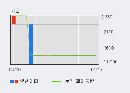 '케이피에스' 52주 신고가 경신, 외국인 3일 연속 순매수(2.0만주)