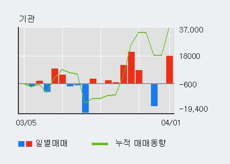 '덕우전자' 10% 이상 상승, 전일 외국인 대량 순매수