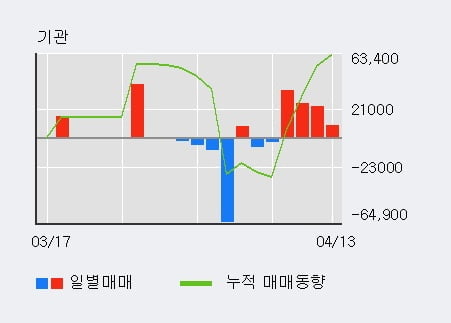 '디알젬' 15% 이상 상승, 전일 외국인 대량 순매수