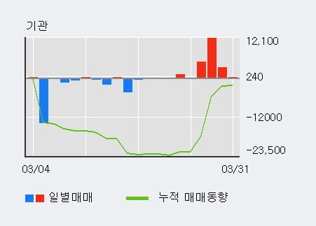 '크라운제과' 5% 이상 상승, 기관 4일 연속 순매수(2.0만주)