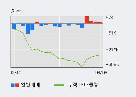 '현대건설기계' 5% 이상 상승, 최근 3일간 기관 대량 순매수