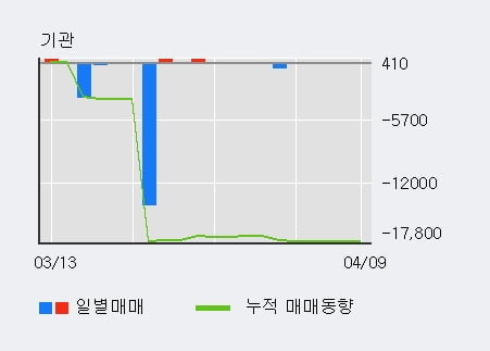 '아시아나IDT' 5% 이상 상승, 주가 20일 이평선 상회, 단기·중기 이평선 역배열